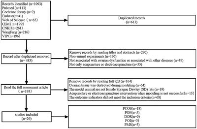 Efficacy of acupuncture in animal models of various ovarian dysfunctions: a systematic review and meta-analysis